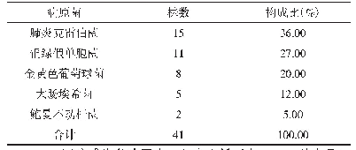 表2 病原菌分布构成比：某三甲医院急诊科医院感染病因调查与分析