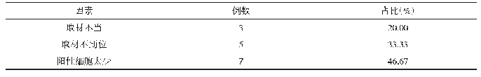 表3 TCT筛查漏检患者影响因素