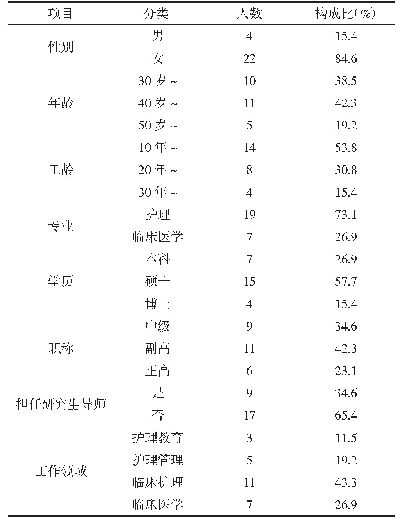 《表1 专家基本情况（n=26)》