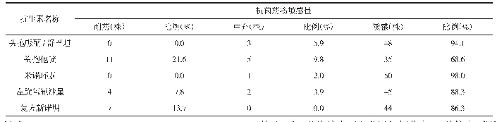 《表4 嗜麦芽窄食单胞菌对抗菌药物的敏感性和耐药性》