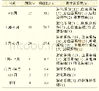 《表2 ADR发生的时间分布》