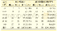 《表5 血小板减少以及出血和凝血功能异常患者的年龄与性别分布》