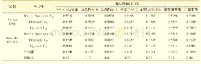 《表6 各种成分的相对保留时间值》