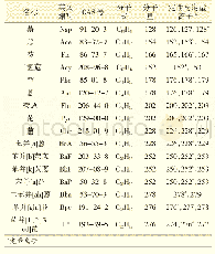 表1 定性与定量离子选择