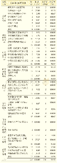 表1 药学查房干预用药问题类别、构成比和干预接受率