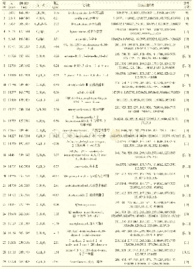 表1 苍术提取物的UPLC-QTOF-MS/MS定性分析结果（正离子模式)