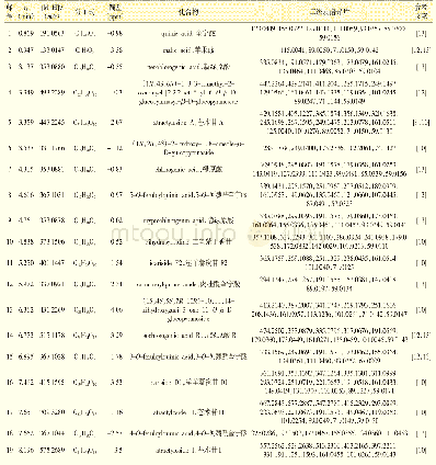 表2 苍术提取物的UPLC-QTOF-MS/MS定性分析结果（负离子模式）