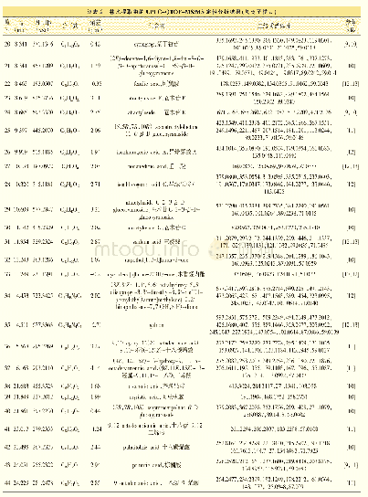 表2 苍术提取物的UPLC-QTOF-MS/MS定性分析结果（负离子模式）