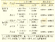 表1 PFOA和PFOS回归方程与相关系数
