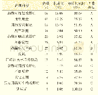 《表1 咨询内容分布及因素类型》