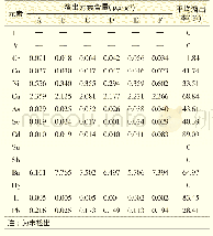 表6 溶出元素的含量（n=2)