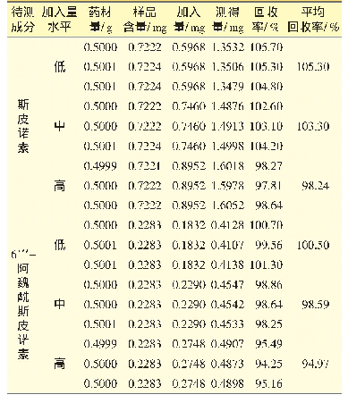 表2 加样回收率试验结果（n=3)