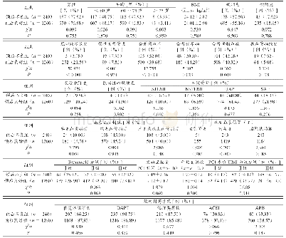 《表2 影响行PCI的冠心病患者预后的单因素分析》