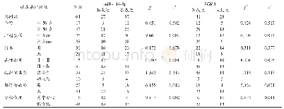 《表4 卵巢癌组织中miR-144-3p、SGK3表达水平与患者临床病理特征的关系 (例)》