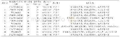 《表1 11例胎儿肝脏肿瘤病灶的超声表现》