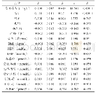 《表2 高血压前期人群尿中尿酸/肌酐比值与各指标的多元线性回归分析 (n=842)》