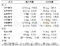 《表9 慢性HFrEF患者常用肾素-血管紧张素-醛固酮系统抑制剂及其剂量》