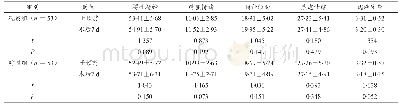 《表4 两组患者干预前和术后7 d MAC各项评分比较（±s，分）》