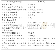 《表3 根据临床特点、检查发现和治疗反应可将GERD分为不同亚型[15]》