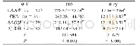 表2 不同TOAST分型ACI患者及对照组研究对象血浆DD、tHcy水平比较（，μg/L)