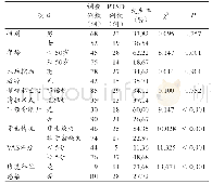 《表2 口腔癌患者修复重建后发生PTSD的单因素分析》