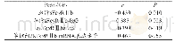 《表2 RA患者外周血FcγRⅡb表达水平与改良Sharp评分的相关性分析》