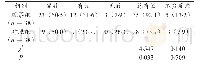 表4 两组患者临床疗效与安全性比较[例（%）]