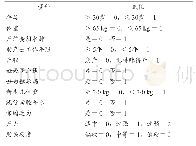 《表1 考核方案：无保护会阴助产初产妇会阴裂伤的危险因素分析》