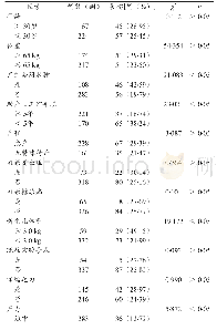 《表2 无保护会阴助产初产妇会阴裂伤的单因素分析》