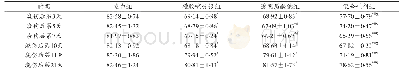 表1 烧伤后不同时间点大鼠真皮细胞G0/G1期DNA含量比较[,n=5]