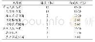 《表7 股骨骨折患儿医院内感染病原菌分析（总株数=20)》