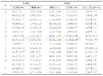 表4 琼楠属16种植物的表皮细胞及气孔大小（平均值±标准差）