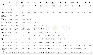 表3 1 4 份玉米的遗传相似系数