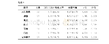 表1 HIV/AIDS强戒人群SCL-90评分与常模对比结果（M±SD)