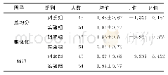 《表3 干预前对照组、实验组各因子组间对比结果（M±SD)》