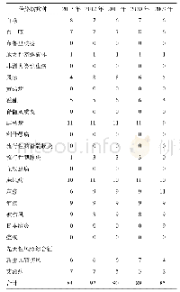 《表2 2009-2013年东南亚地区传染病发病率发病率高于中国的国家数统计》