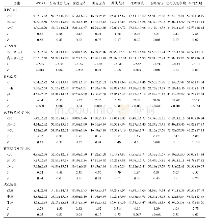 《表3 强制戒毒者家庭功能、社会支持和生存质量的单因素分析》