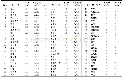 《表1 222味根及根茎类中药饮片吸水系数测定结果 (n=3)》