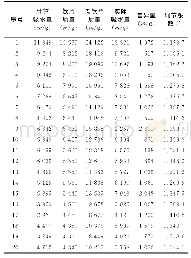 《表4 调节系数P的测定 (n=20)》