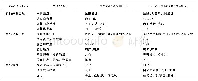 《表1 两种模式下药品采购过程管理比较》