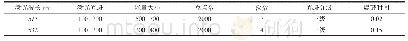 《表2 不同治疗方式下的临床指标对比》