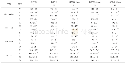 表1 T1、T2、T3、T4、T5时的SBP、HR、RR、SCVO2情况