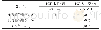 表1 三组研究对象血清降钙素原阳性率比较