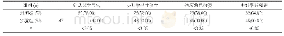 《表1 两组学生对教学效果的评价分析表[n(%)]》