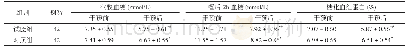 《表1 两组干预前后血糖指标变化对比(±s)》