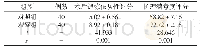 《表1 两组患者术后锻炼依从性及护理满意度评分比较[(±s)分]》