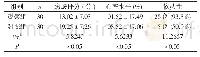 表1 两组患者的焦虑、心率比较情况(±s)