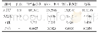 《表1 两组毒副反应发生情况的比较[例(%)]》