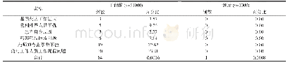 表1 基层药房发药常见差错的原因分析(n,%)