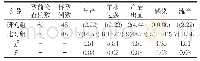 表1 两组产妇妊娠结局的分析与对比[n(%)]